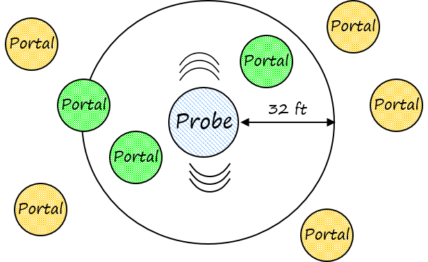 Promity Based Information
